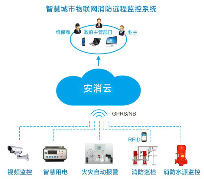 智慧消防廠家如何為企業(yè)提供智能消防物聯網服務？