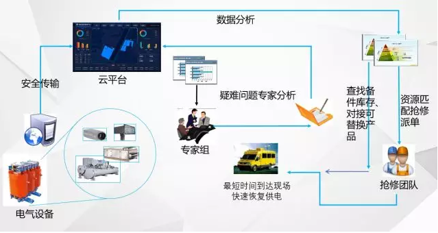 “無人值班，有人值守”的電力智能運(yùn)維管理系統(tǒng)