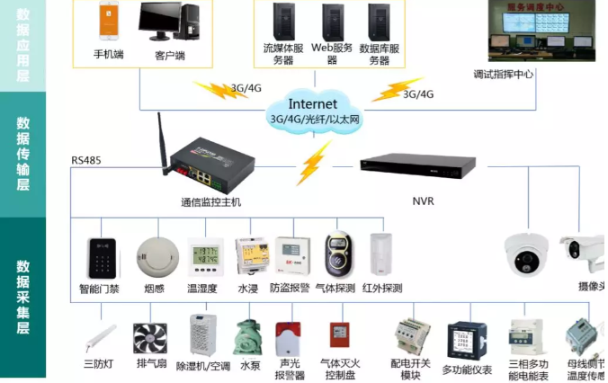 變電站(所)、配電室智能綜合監(jiān)控系統(tǒng)(輕松實(shí)現(xiàn)變電站(所)、配電室綜合監(jiān)控的智能化、集約化管控)