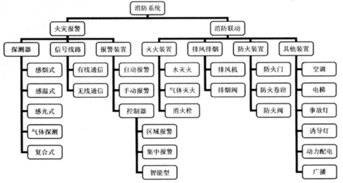 消防預警子系統(tǒng)包括哪些子系統(tǒng)？子系統(tǒng)名稱