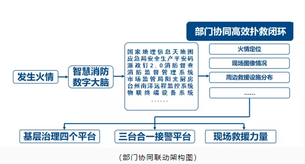 玉環(huán)市智慧消防：智慧消防預(yù)警防控，推動消防安全精密智控、閉環(huán)管控、全程可控