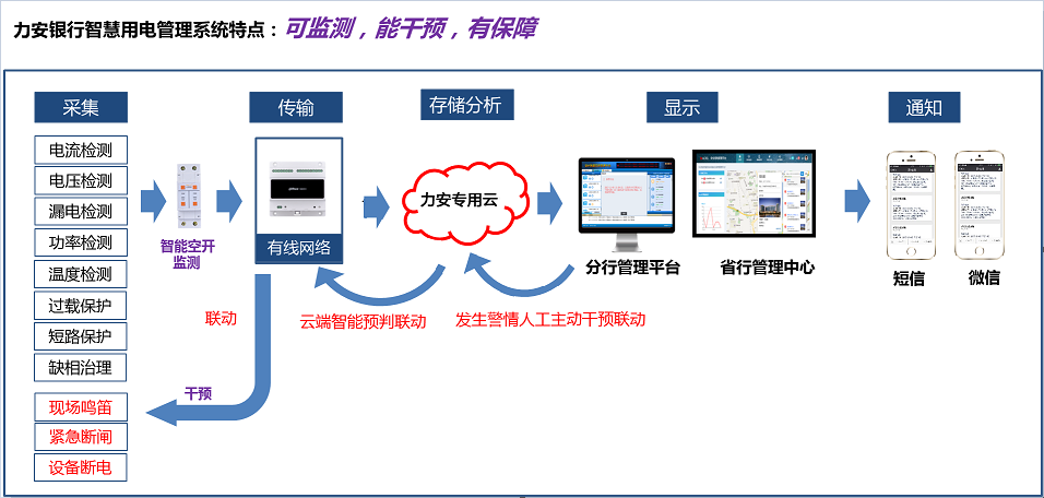 如何讓銀行用電“智慧”起來(lái)？(金融行業(yè)智慧用電解決方案)