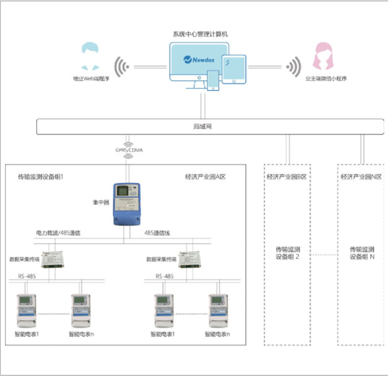 園區(qū)智慧用電管理系統(tǒng)的設計與應用