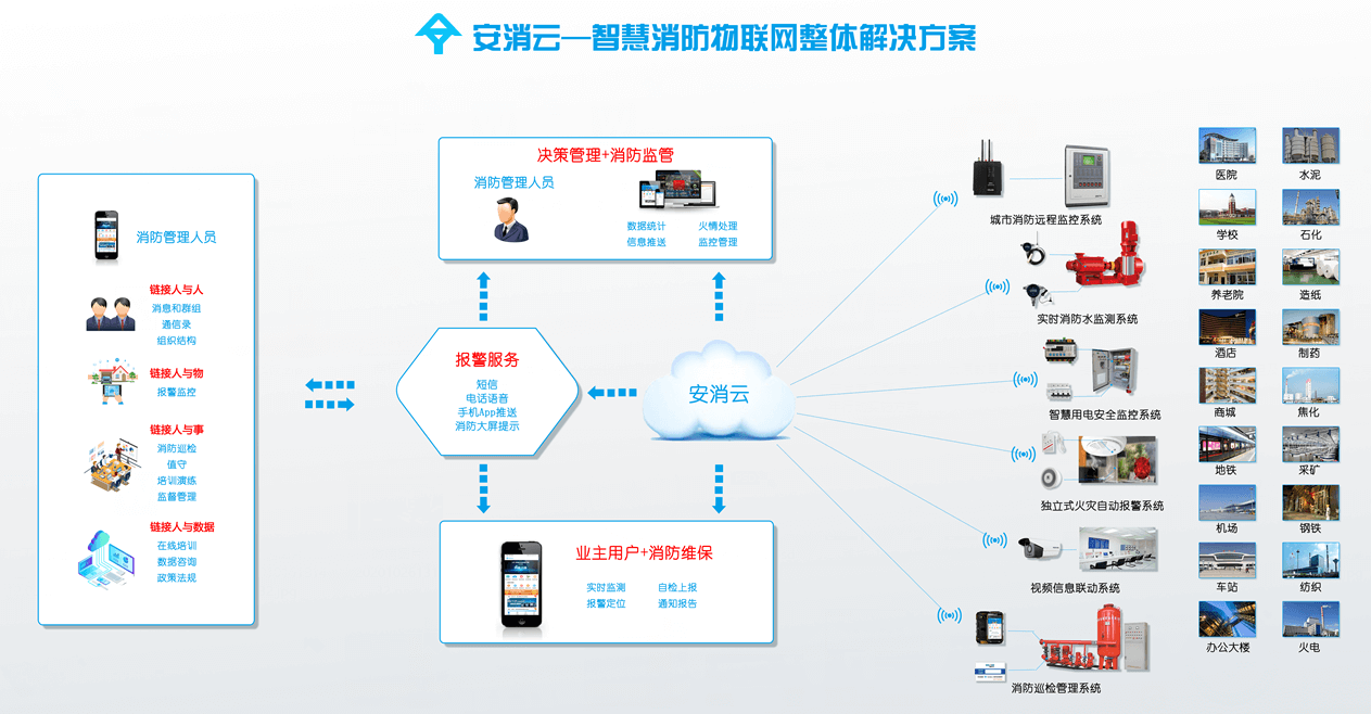智慧消防 智慧消防